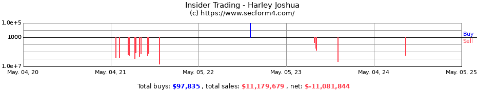 Insider Trading Transactions for Harley Joshua