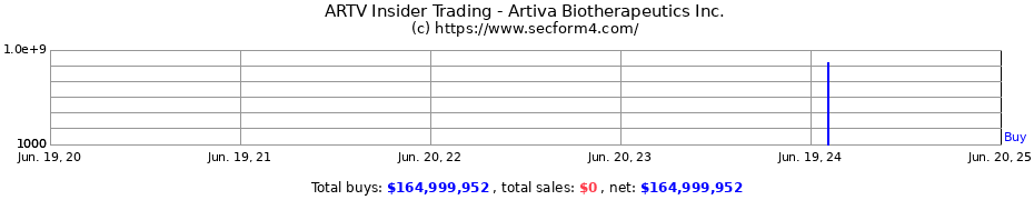 Insider Trading Transactions for Artiva Biotherapeutics Inc.