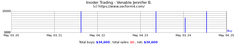Insider Trading Transactions for Venable Jennifer B.