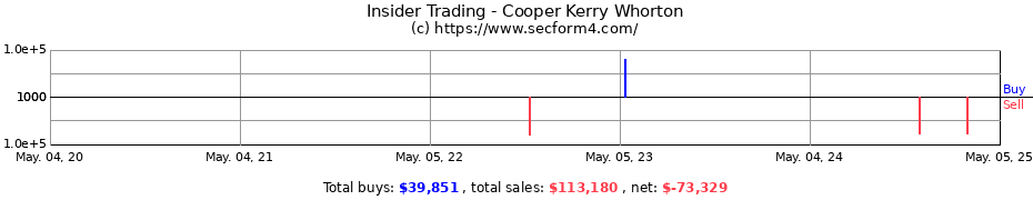 Insider Trading Transactions for Cooper Kerry Whorton