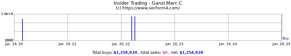 Insider Trading Transactions for Ganzi Marc C