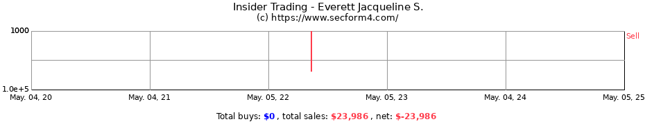 Insider Trading Transactions for Everett Jacqueline S.