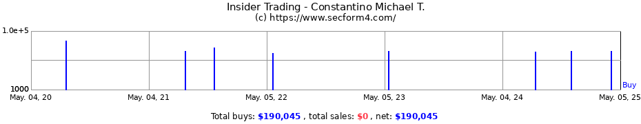 Insider Trading Transactions for Constantino Michael T.