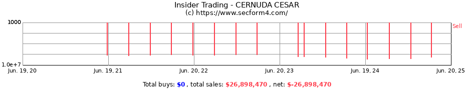 Insider Trading Transactions for CERNUDA CESAR