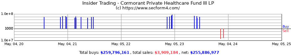 Insider Trading Transactions for Cormorant Private Healthcare Fund III LP