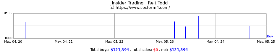 Insider Trading Transactions for Reit Todd