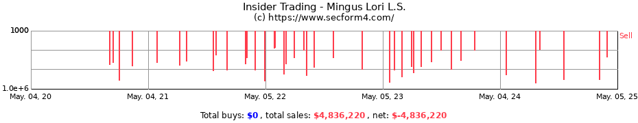 Insider Trading Transactions for Mingus Lori L.S.