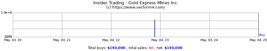 Insider Trading Transactions for Gold Express Mines Inc.
