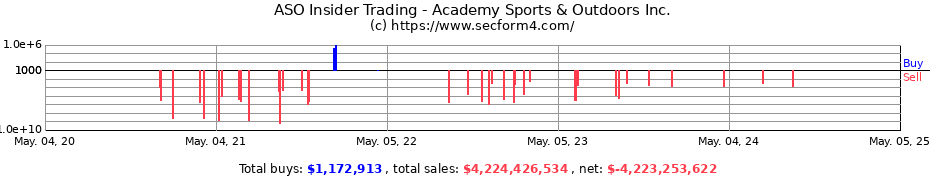 Insider Trading Transactions for Academy Sports & Outdoors Inc.