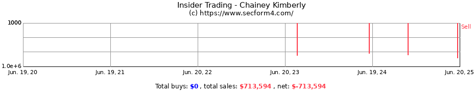 Insider Trading Transactions for Chainey Kimberly