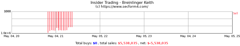 Insider Trading Transactions for Breinlinger Keith