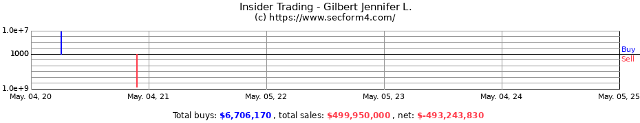 Insider Trading Transactions for Gilbert Jennifer L.