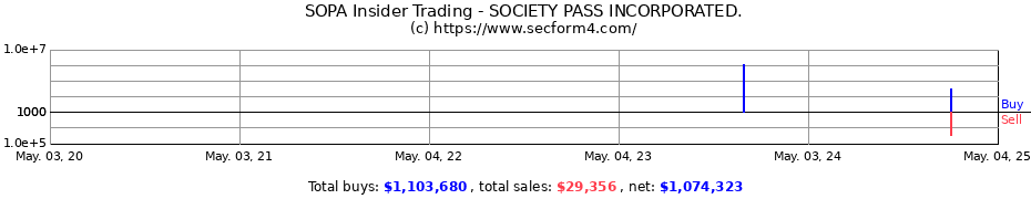 Insider Trading Transactions for SOCIETY PASS INCORPORATED.