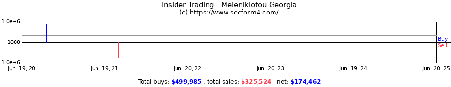 Insider Trading Transactions for Melenikiotou Georgia
