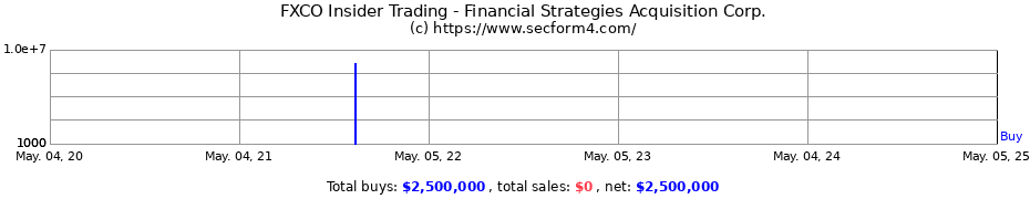 Insider Trading Transactions for Financial Strategies Acquisition Corp.