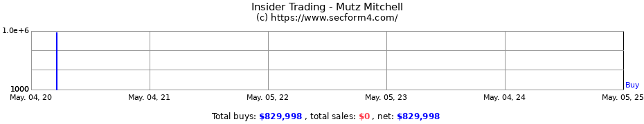 Insider Trading Transactions for Mutz Mitchell