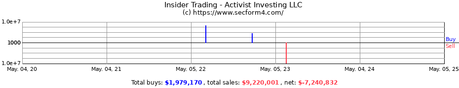 Insider Trading Transactions for Activist Investing LLC