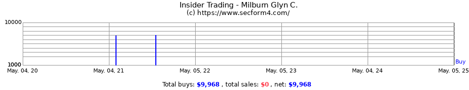 Insider Trading Transactions for Milburn Glyn C.
