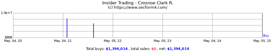 Insider Trading Transactions for Crosnoe Clark R.