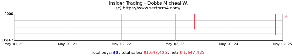 Insider Trading Transactions for Dobbs Micheal W.