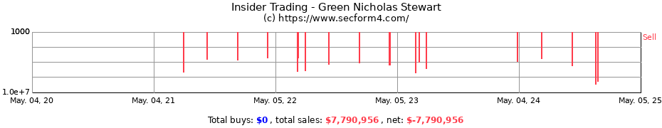 Insider Trading Transactions for Green Nicholas Stewart
