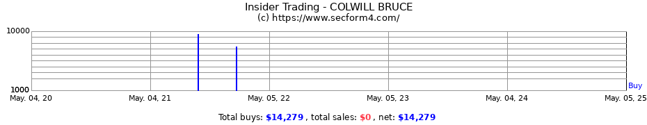 Insider Trading Transactions for COLWILL BRUCE