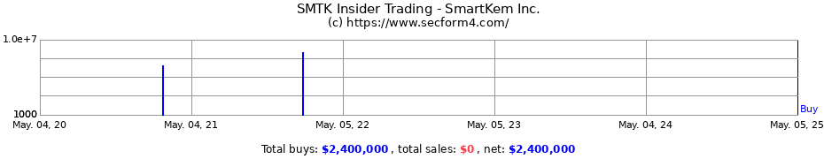Insider Trading Transactions for SmartKem Inc.