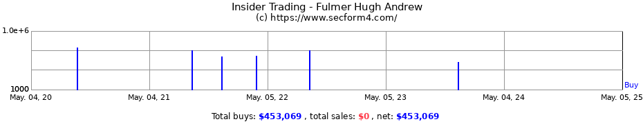 Insider Trading Transactions for Fulmer Hugh Andrew