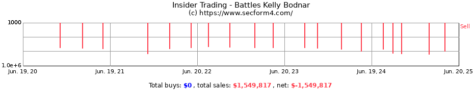 Insider Trading Transactions for Battles Kelly Bodnar