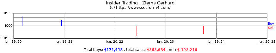 Insider Trading Transactions for Ziems Gerhard