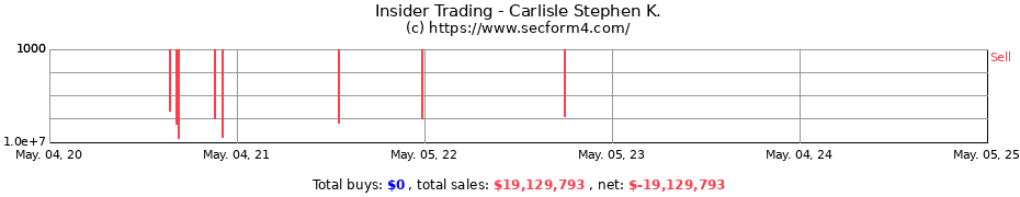 Insider Trading Transactions for Carlisle Stephen K.