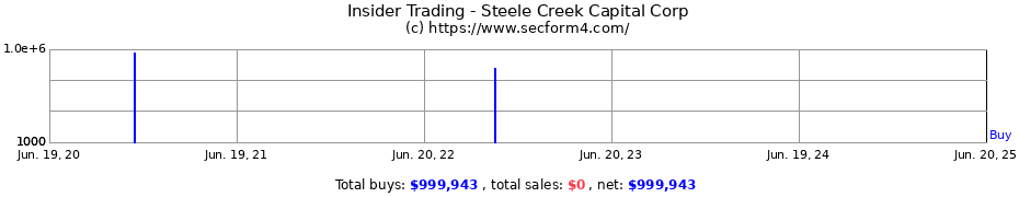 Insider Trading Transactions for Steele Creek Capital Corp