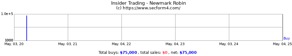 Insider Trading Transactions for Newmark Robin