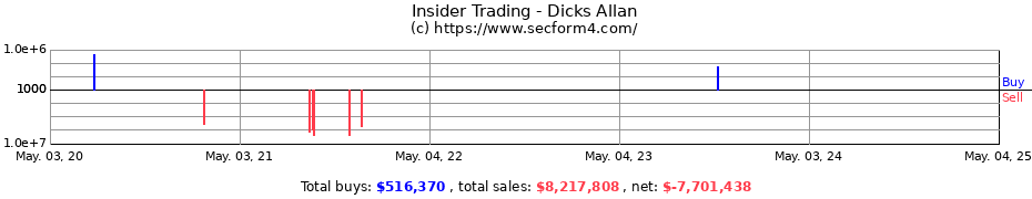 Insider Trading Transactions for Dicks Allan