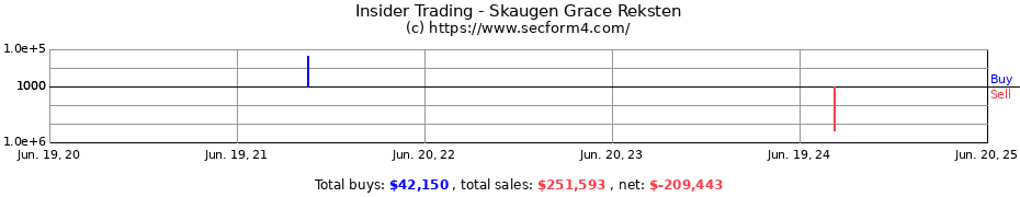 Insider Trading Transactions for Skaugen Grace Reksten
