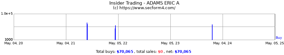 Insider Trading Transactions for ADAMS ERIC A