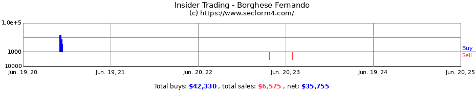 Insider Trading Transactions for Borghese Fernando