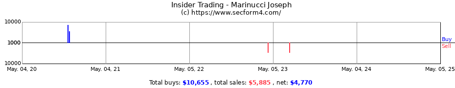 Insider Trading Transactions for Marinucci Joseph