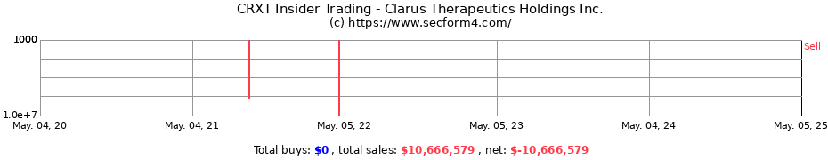 Insider Trading Transactions for Clarus Therapeutics Holdings Inc.