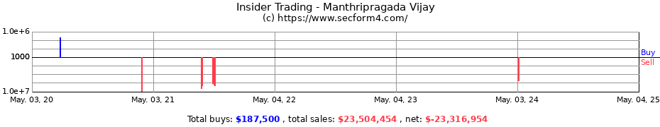 Insider Trading Transactions for Manthripragada Vijay