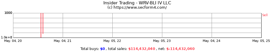 Insider Trading Transactions for WRV-BLI IV LLC