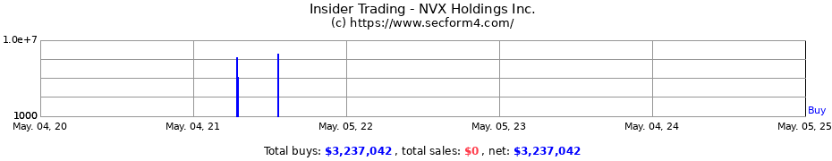 Insider Trading Transactions for NVX Holdings Inc.