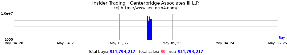 Insider Trading Transactions for Centerbridge Associates III L.P.