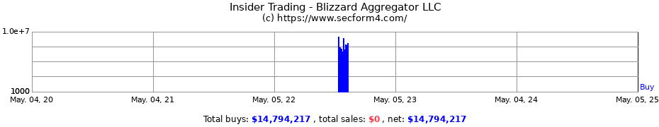 Insider Trading Transactions for Blizzard Aggregator LLC