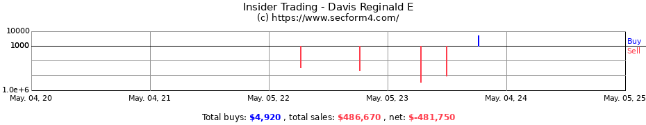 Insider Trading Transactions for Davis Reginald E