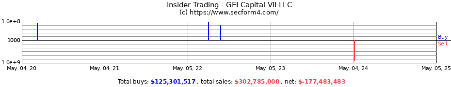 Insider Trading Transactions for GEI Capital VII LLC