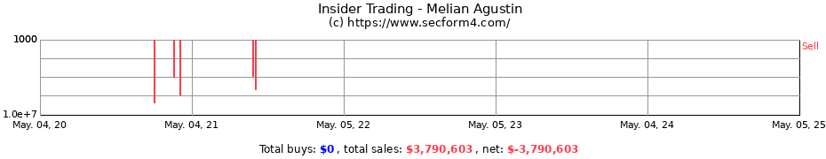 Insider Trading Transactions for Melian Agustin