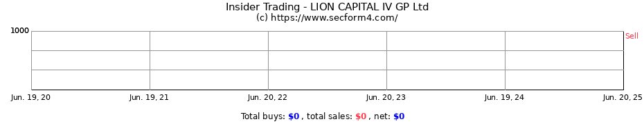 Insider Trading Transactions for LION CAPITAL IV GP Ltd
