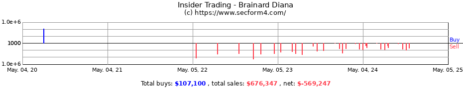 Insider Trading Transactions for Brainard Diana