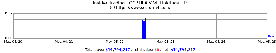 Insider Trading Transactions for CCP III AIV VII Holdings L.P.